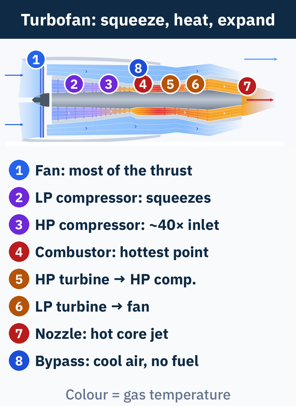 Turbofan cross-section with numbered parts