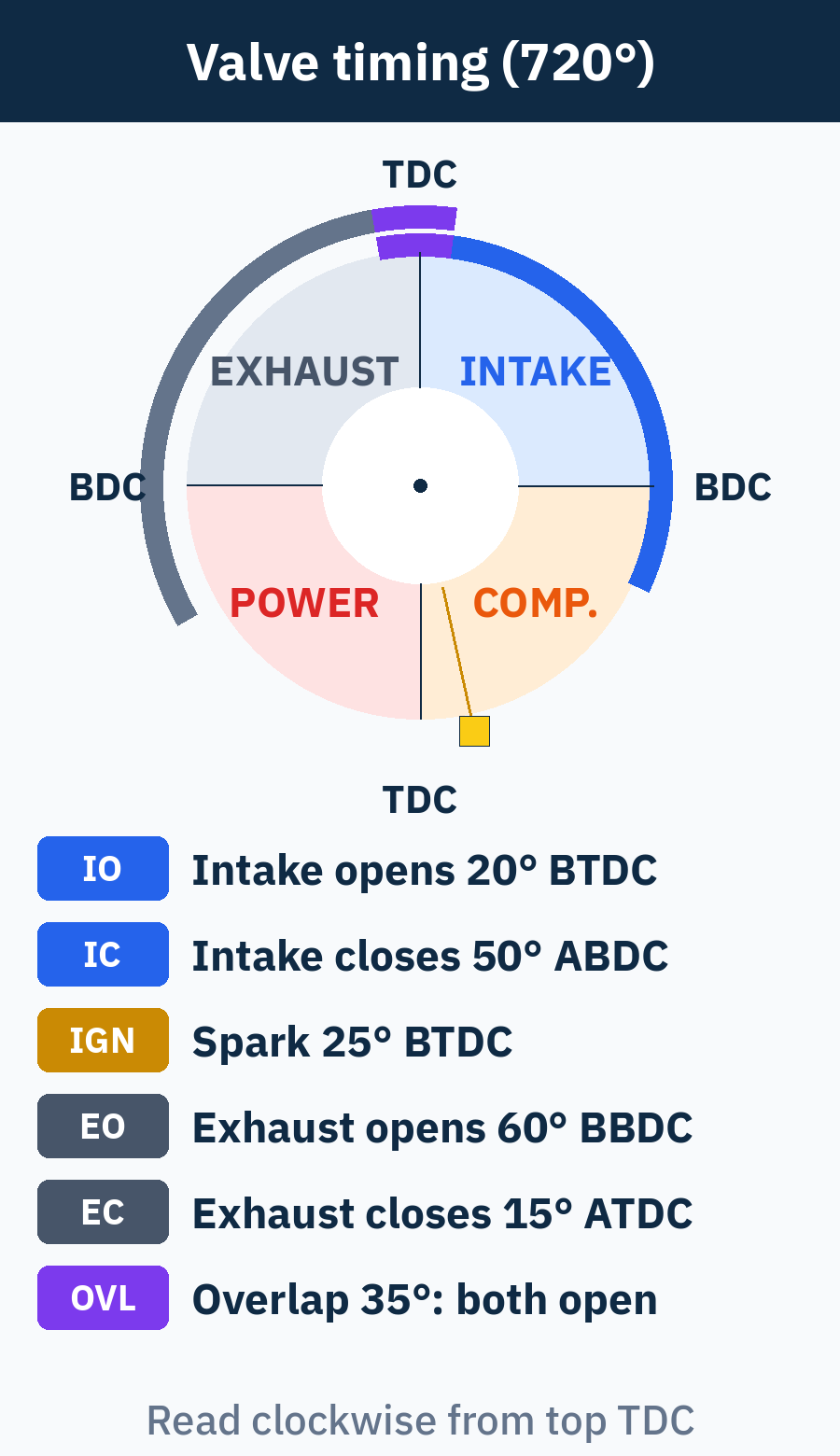 Valve timing circle